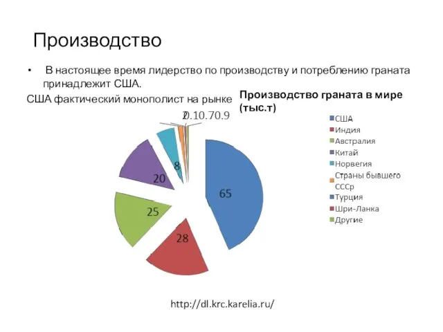 В настоящее время лидерство по производству и потреблению граната принадлежит США. США