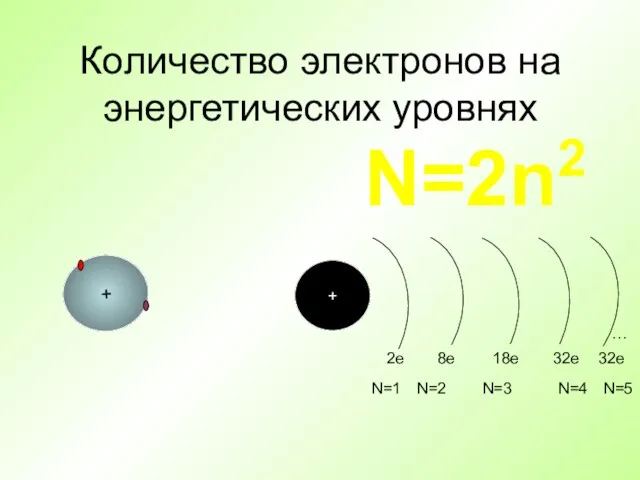 Количество электронов на энергетических уровнях + + … 2e 8e 18е 32е