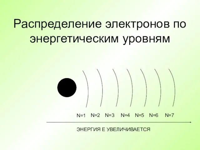 Распределение электронов по энергетическим уровням + N=1 N=2 N=3 N=4 N=5 N=6 N=7 ЭНЕРГИЯ Е УВЕЛИЧИВАЕТСЯ