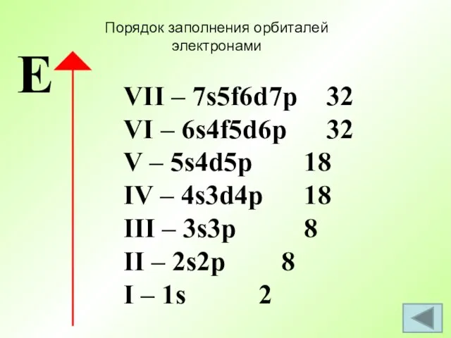 Порядок заполнения орбиталей электронами VII – 7s5f6d7p 32 VI – 6s4f5d6p 32