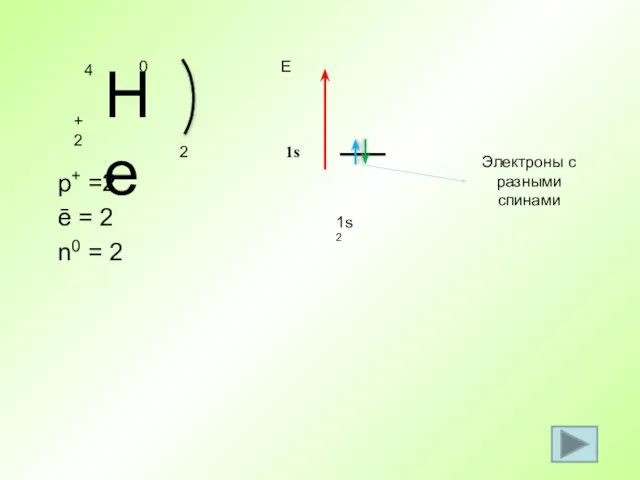 p+ =2 ē = 2 n0 = 2 2 1s2 Е 1s Электроны с разными спинами