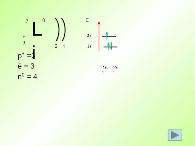 p+ =3 ē = 3 n0 = 4 2 1s2 Е 1s 1 2s 2s1