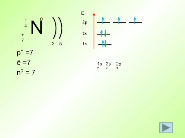 p+ =7 ē =7 n0 = 7 2 1s2 Е 1s 5 2s 2s2 2p 2p3