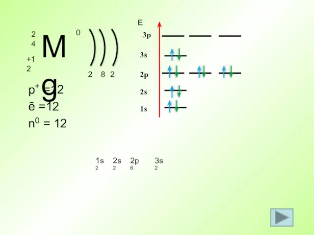 p+ =12 ē =12 n0 = 12 2 1s2 Е 1s 8