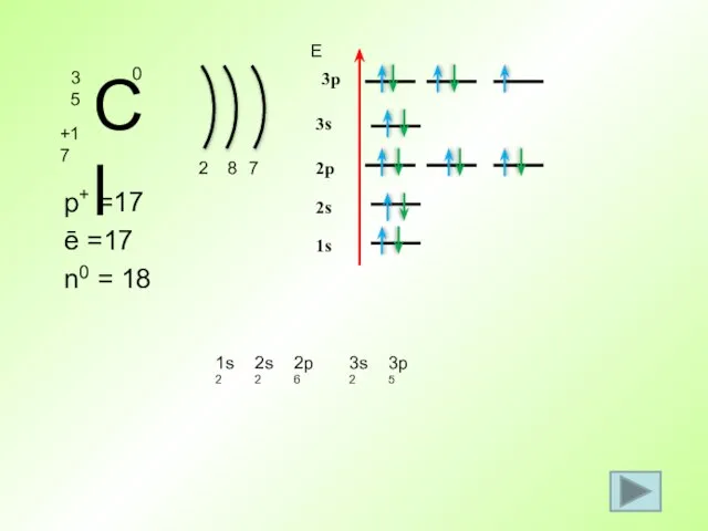 p+ =17 ē =17 n0 = 18 2 1s2 Е 1s 8