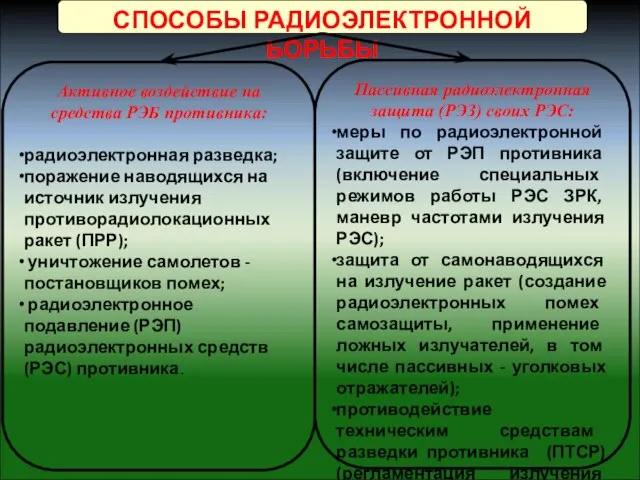 СПОСОБЫ РАДИОЭЛЕКТРОННОЙ БОРЬБЫ Активное воздействие на средства РЭБ противника: радиоэлектронная разведка; поражение