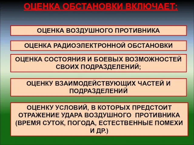 ОЦЕНКА ОБСТАНОВКИ ВКЛЮЧАЕТ: ОЦЕНКА ВОЗДУШНОГО ПРОТИВНИКА ОЦЕНКА РАДИОЭЛЕКТРОННОЙ ОБСТАНОВКИ ОЦЕНКА СОСТОЯНИЯ И