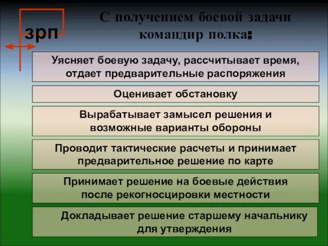 С получением боевой задачи командир полка: Докладывает решение старшему начальнику для утверждения