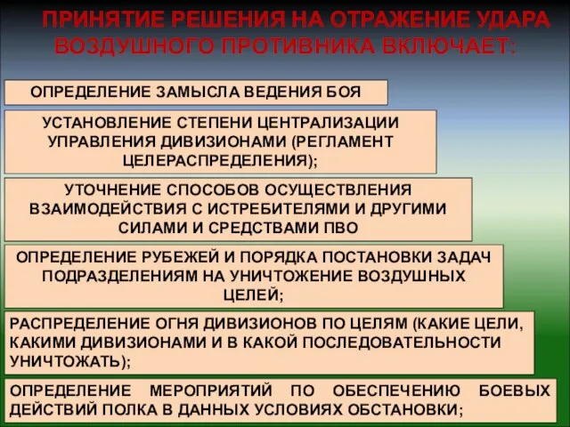 ПРИНЯТИЕ РЕШЕНИЯ НА ОТРАЖЕНИЕ УДАРА ВОЗДУШНОГО ПРОТИВНИКА ВКЛЮЧАЕТ: ОПРЕДЕЛЕНИЕ ЗАМЫСЛА ВЕДЕНИЯ БОЯ