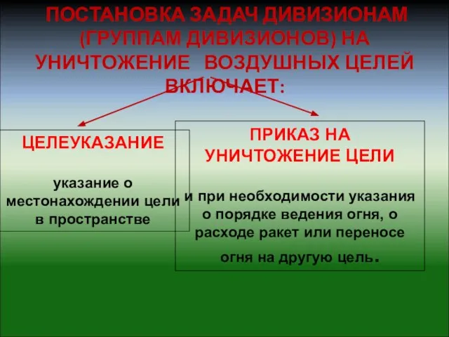 ПОСТАНОВКА ЗАДАЧ ДИВИЗИОНАМ (ГРУППАМ ДИВИЗИОНОВ) НА УНИЧТОЖЕНИЕ ВОЗДУШНЫХ ЦЕЛЕЙ ВКЛЮЧАЕТ: ПРИКАЗ НА