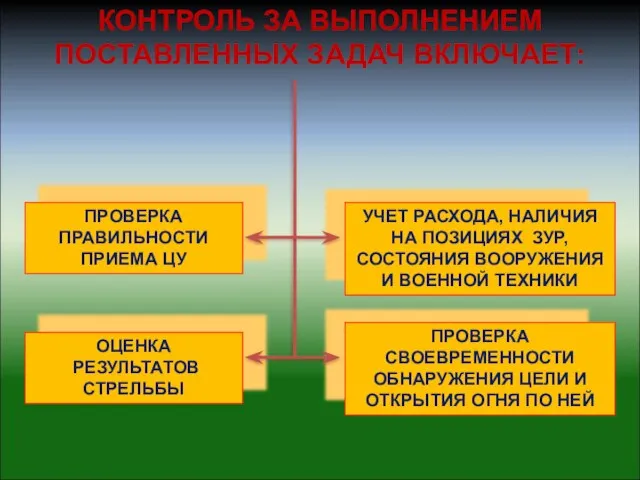 ПРОВЕРКА СВОЕВРЕМЕННОСТИ ОБНАРУЖЕНИЯ ЦЕЛИ И ОТКРЫТИЯ ОГНЯ ПО НЕЙ КОНТРОЛЬ ЗА ВЫПОЛНЕНИЕМ