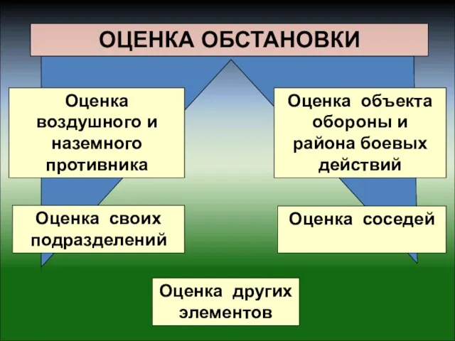 ОЦЕНКА ОБСТАНОВКИ Оценка воздушного и наземного противника Оценка объекта обороны и района