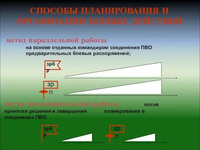 метод последовательной работы после принятия решения и завершения планирования в соединении ПВО.