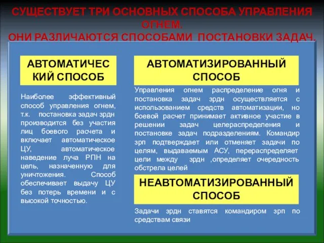 СУЩЕСТВУЕТ ТРИ ОСНОВНЫХ СПОСОБА УПРАВЛЕНИЯ ОГНЕМ. ОНИ РАЗЛИЧАЮТСЯ СПОСОБАМИ ПОСТАНОВКИ ЗАДАЧ. Наиболее