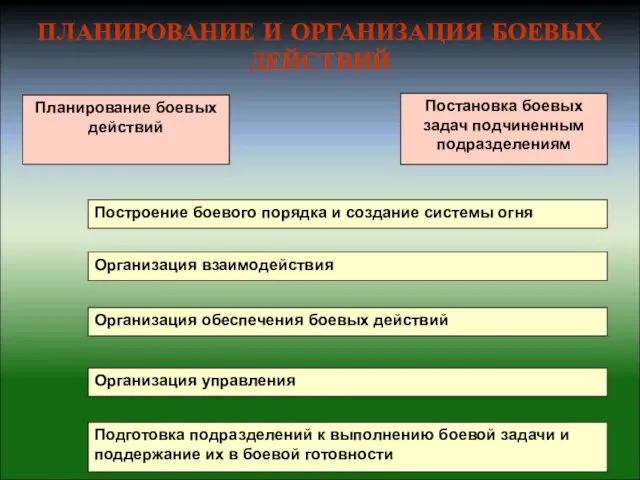 ПЛАНИРОВАНИЕ И ОРГАНИЗАЦИЯ БОЕВЫХ ДЕЙСТВИЙ Планирование боевых действий Постановка боевых задач подчиненным