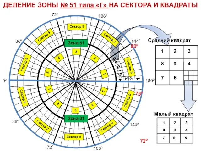 1 2 3 4 5 Зона 01 Сектор 6 Сектор 7 Сектор