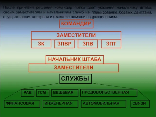 После принятия решения командир полка дает указания начальнику штаба, своим заместителям и