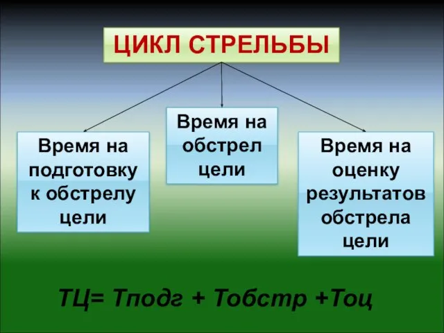 Время на подготовку к обстрелу цели ЦИКЛ СТРЕЛЬБЫ Время на обстрел цели