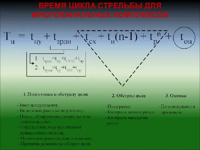 ВРЕМЯ ЦИКЛА СТРЕЛЬБЫ ДЛЯ МНОГОКАНАЛЬНЫХ КОМПЛЕКСОВ