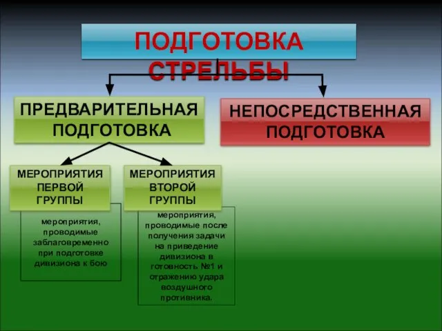 мероприятия, проводимые заблаговременно при подготовке дивизиона к бою мероприятия, проводимые после получения