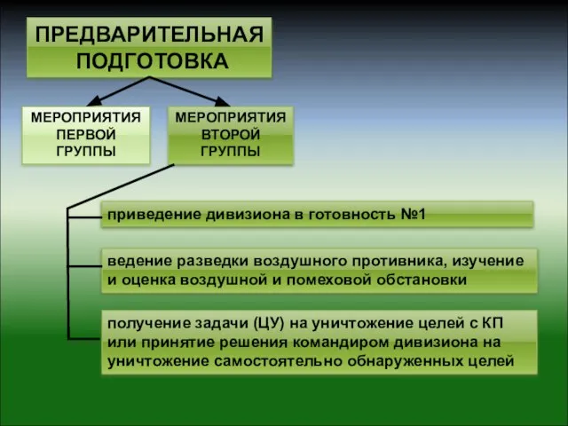 ПРЕДВАРИТЕЛЬНАЯ ПОДГОТОВКА МЕРОПРИЯТИЯ ПЕРВОЙ ГРУППЫ МЕРОПРИЯТИЯ ВТОРОЙ ГРУППЫ приведение дивизиона в готовность