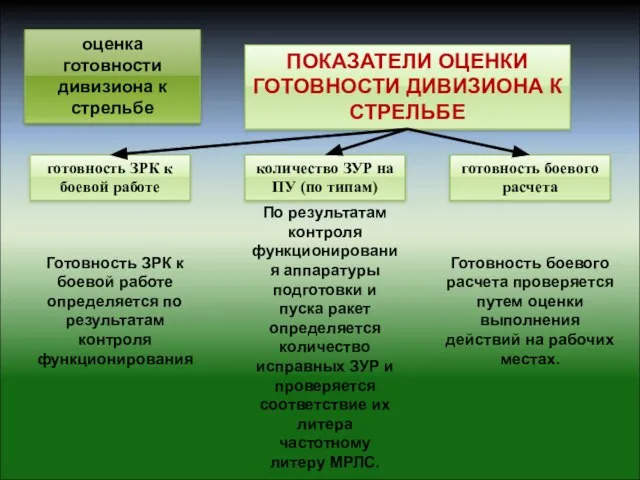 оценка готовности дивизиона к стрельбе ПОКАЗАТЕЛИ ОЦЕНКИ ГОТОВНОСТИ ДИВИЗИОНА К СТРЕЛЬБЕ готовность