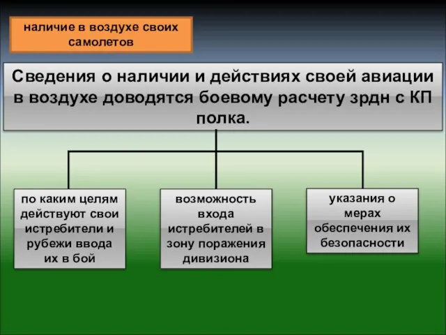 Сведения о наличии и действиях своей авиации в воздухе доводятся боевому расчету