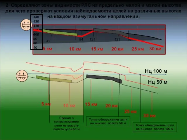 2 Определяют зоны видимости РЛС на предельно малой и малой высотах, для