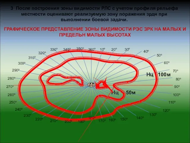 ГРАФИЧЕСКОЕ ПРЕДСТАВЛЕНИЕ ЗОНЫ ВИДИМОСТИ РЭС ЗРК НА МАЛЫХ И ПРЕДЕЛЬН МАЛЫХ ВЫСОТАХ