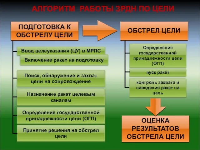 ПОДГОТОВКА К ОБСТРЕЛУ ЦЕЛИ Ввод целеуказания (ЦУ) в МРЛС Поиск, обнаружение и