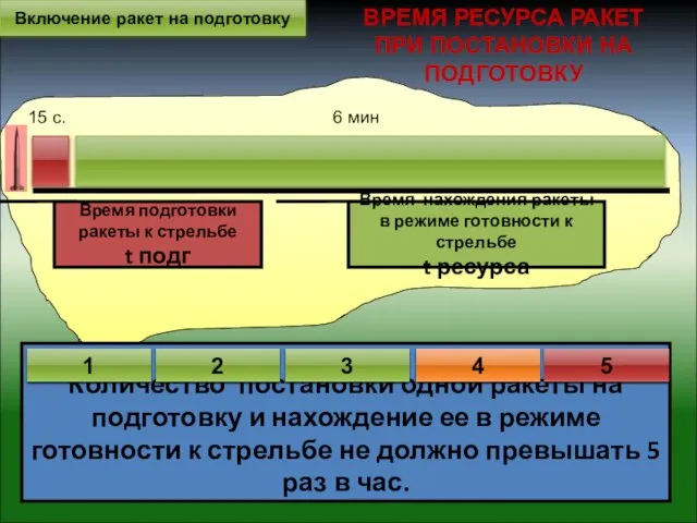 Количество постановки одной ракеты на подготовку и нахождение ее в режиме готовности