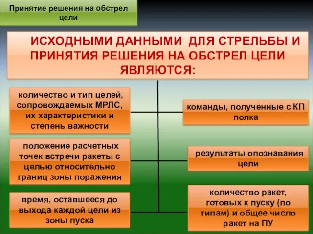 ИСХОДНЫМИ ДАННЫМИ ДЛЯ СТРЕЛЬБЫ И ПРИНЯТИЯ РЕШЕНИЯ НА ОБСТРЕЛ ЦЕЛИ ЯВЛЯЮТСЯ: Принятие