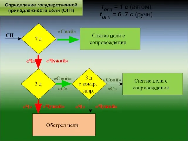 tОГП = 1 с (автом), tОГП = 6..7 с (ручн). Снятие цели