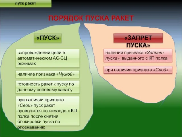 ПОРЯДОК ПУСКА РАКЕТ «ПУСК» «ЗАПРЕТ ПУСКА» сопровождении цели в автоматическом АС-СЦ режимах