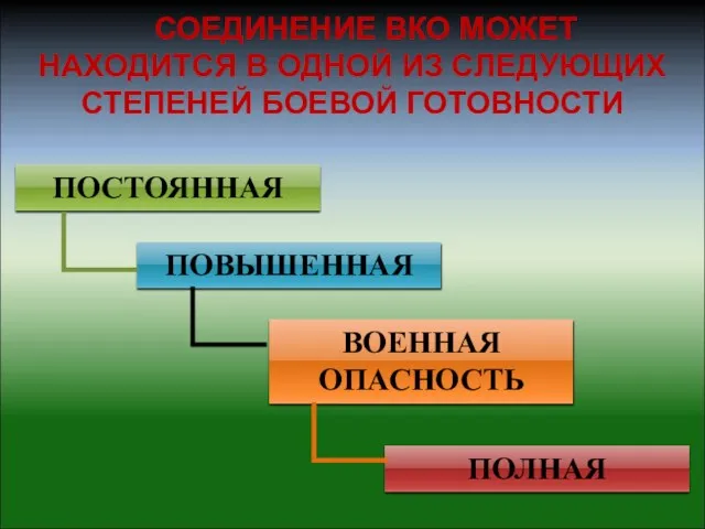 СОЕДИНЕНИЕ ВКО МОЖЕТ НАХОДИТСЯ В ОДНОЙ ИЗ СЛЕДУЮЩИХ СТЕПЕНЕЙ БОЕВОЙ ГОТОВНОСТИ ПОСТОЯННАЯ ПОВЫШЕННАЯ ВОЕННАЯ ОПАСНОСТЬ ПОЛНАЯ