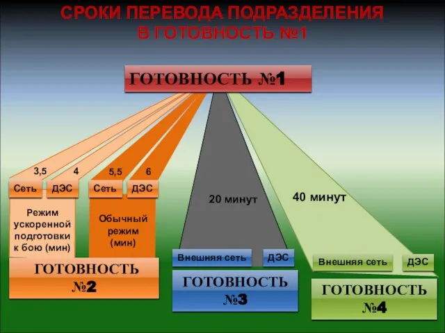 ГОТОВНОСТЬ №4 ГОТОВНОСТЬ №3 ГОТОВНОСТЬ №2 ГОТОВНОСТЬ №1 Режим ускоренной подготовки к