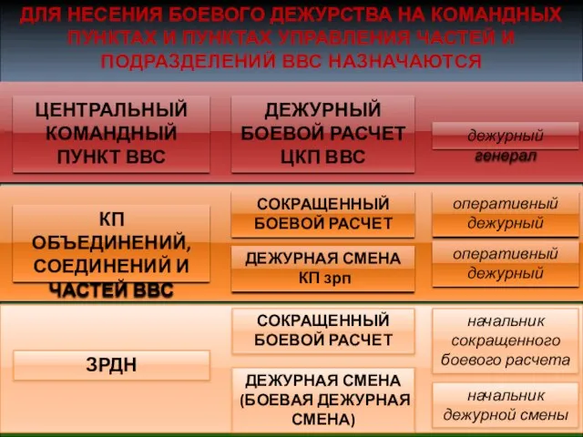 ДЕЖУРНЫЙ БОЕВОЙ РАСЧЕТ ЦКП ВВС дежурный генерал КП ОБЪЕДИНЕНИЙ, СОЕДИНЕНИЙ И ЧАСТЕЙ