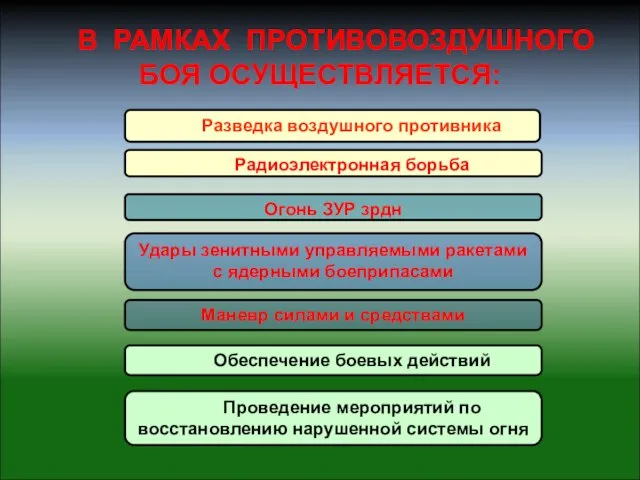 Огонь ЗУР зрдн Радиоэлектронная борьба Удары зенитными управляемыми ракетами с ядерными боеприпасами