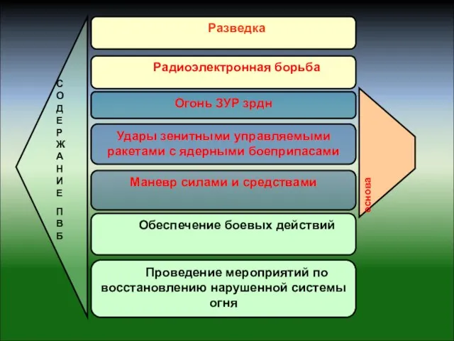 Огонь ЗУР зрдн Радиоэлектронная борьба Удары зенитными управляемыми ракетами с ядерными боеприпасами