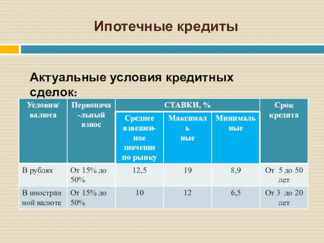 Ипотечные кредиты Актуальные условия кредитных сделок: