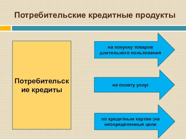 Потребительские кредитные продукты Потребительские кредиты на покупку товаров длительного пользования на оплату