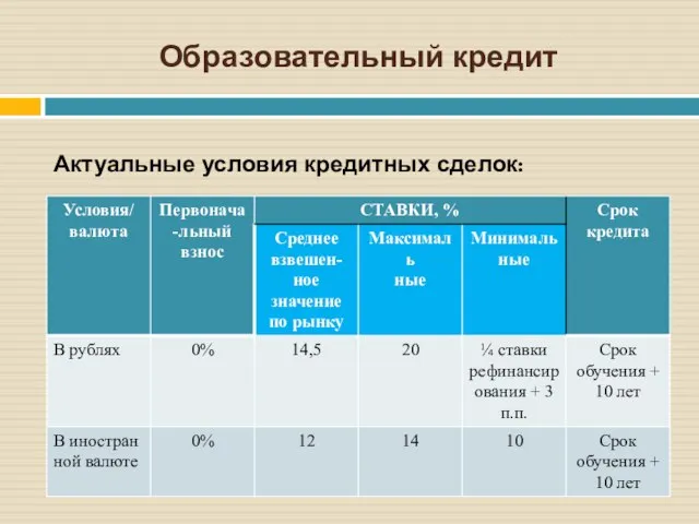 Образовательный кредит Актуальные условия кредитных сделок: :