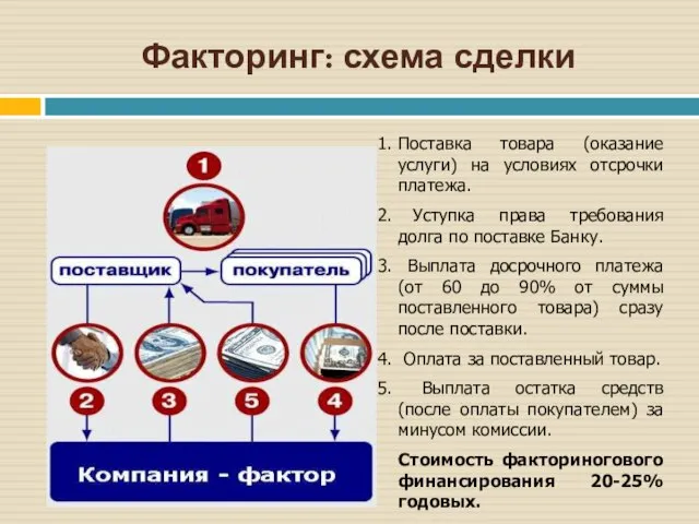 Факторинг: схема сделки Поставка товара (оказание услуги) на условиях отсрочки платежа. Уступка