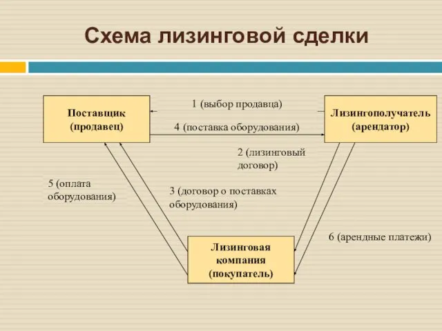 Схема лизинговой сделки