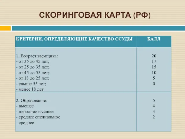 СКОРИНГОВАЯ КАРТА (РФ)