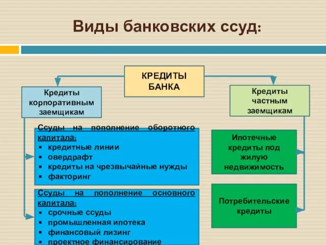 Виды банковских ссуд: КРЕДИТЫ БАНКА Кредиты частным заемщикам Кредиты корпоративным заемщикам Ссуды