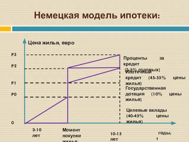 Немецкая модель ипотеки: Цена жилья, евро P3 P2 P1 P0 0 годы,