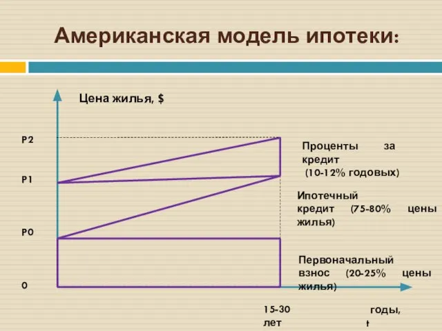 Американская модель ипотеки: Цена жилья, $ P2 P1 P0 0 годы, t