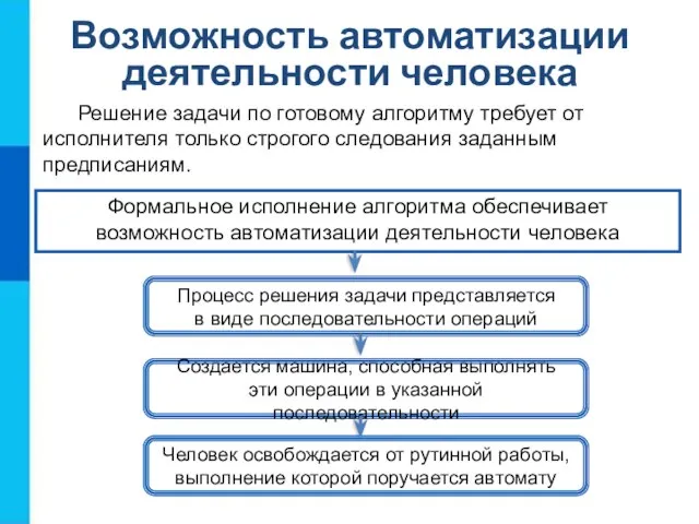 Возможность автоматизации деятельности человека Решение задачи по готовому алгоритму требует от исполнителя