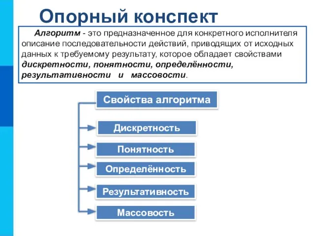 Опорный конспект Дискретность Свойства алгоритма Понятность Определённость Результативность Массовость Алгоритм - это